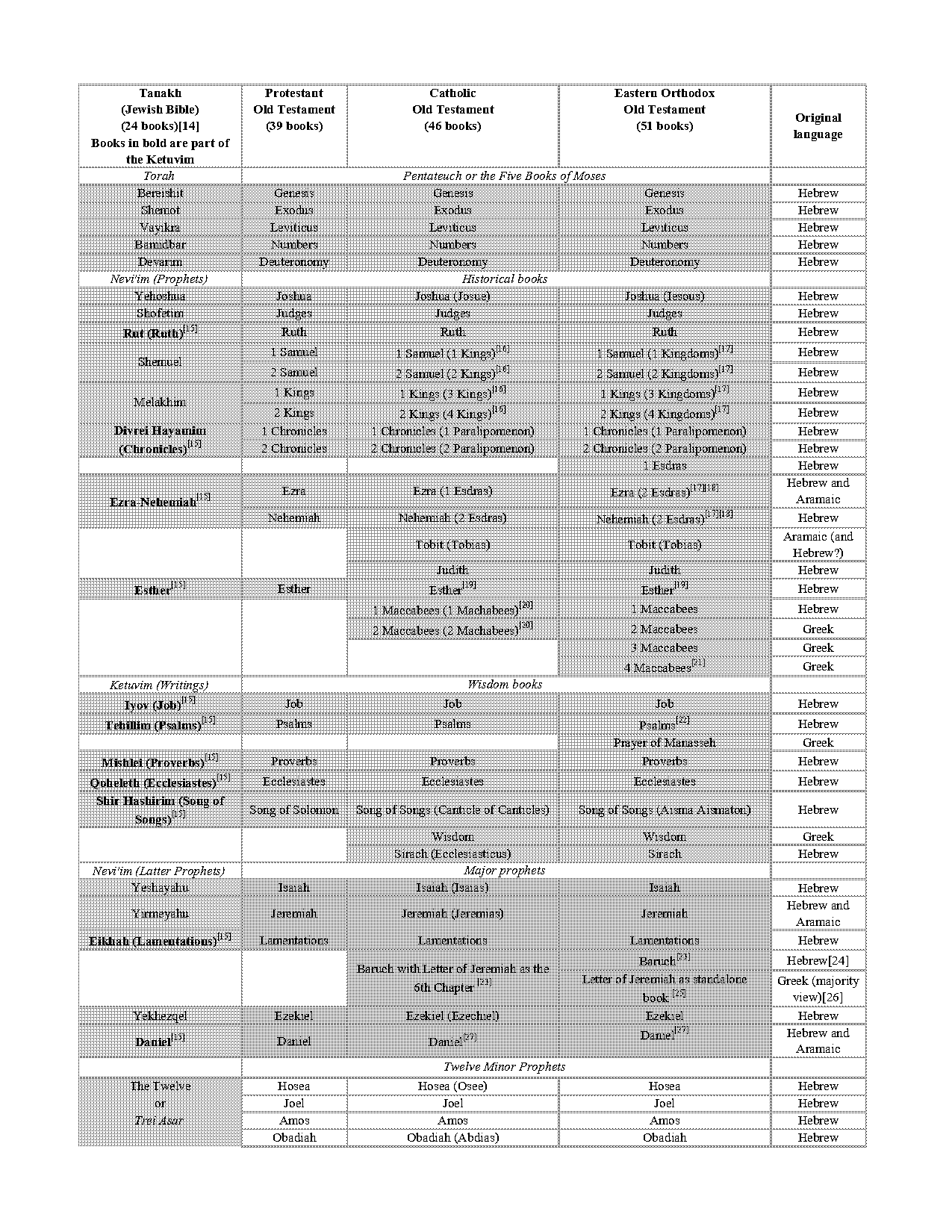 catholic books of the old testament song