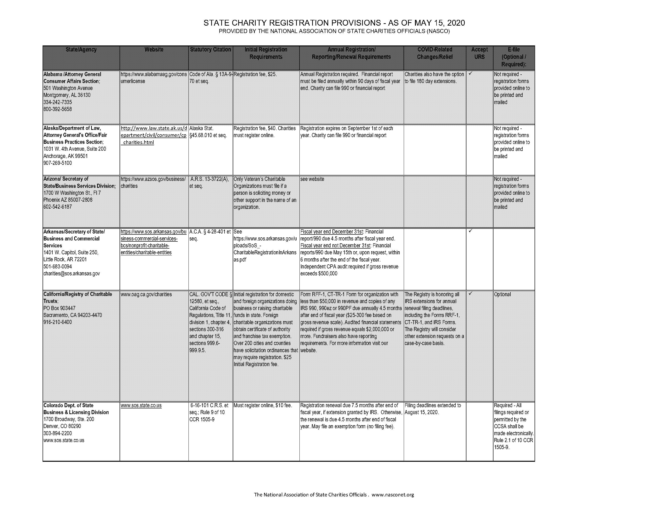 hawaii charitible organization registration renewal