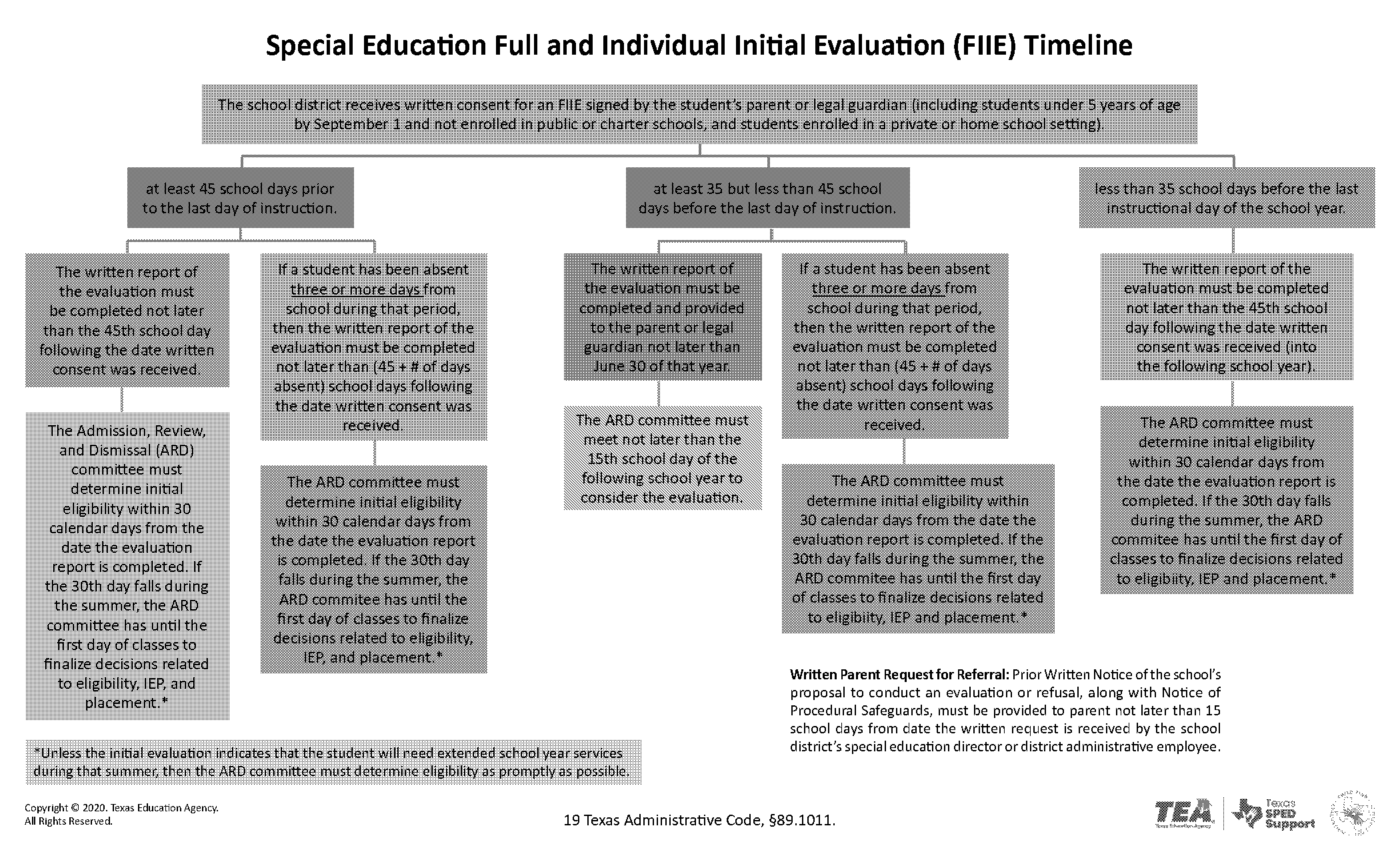 hisd consent for evaluation form