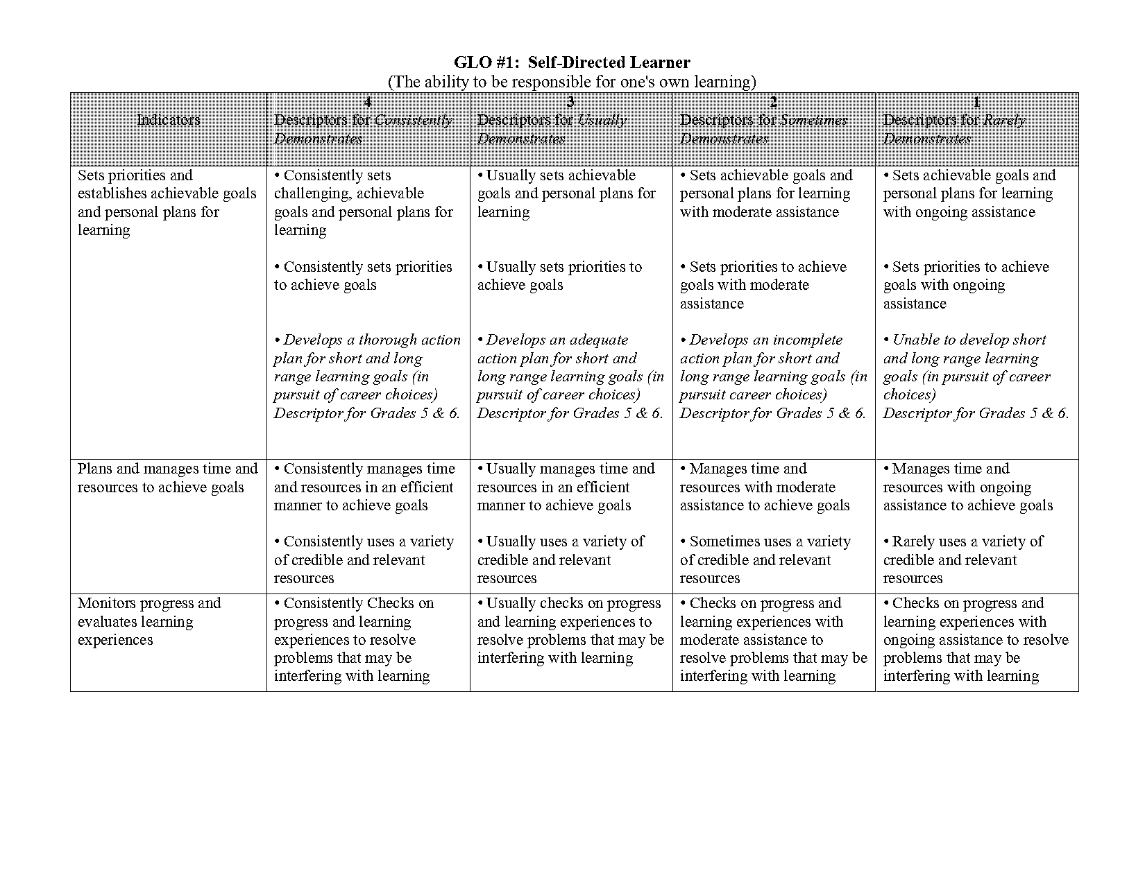 examples of describe interpret and evaluate hidoe