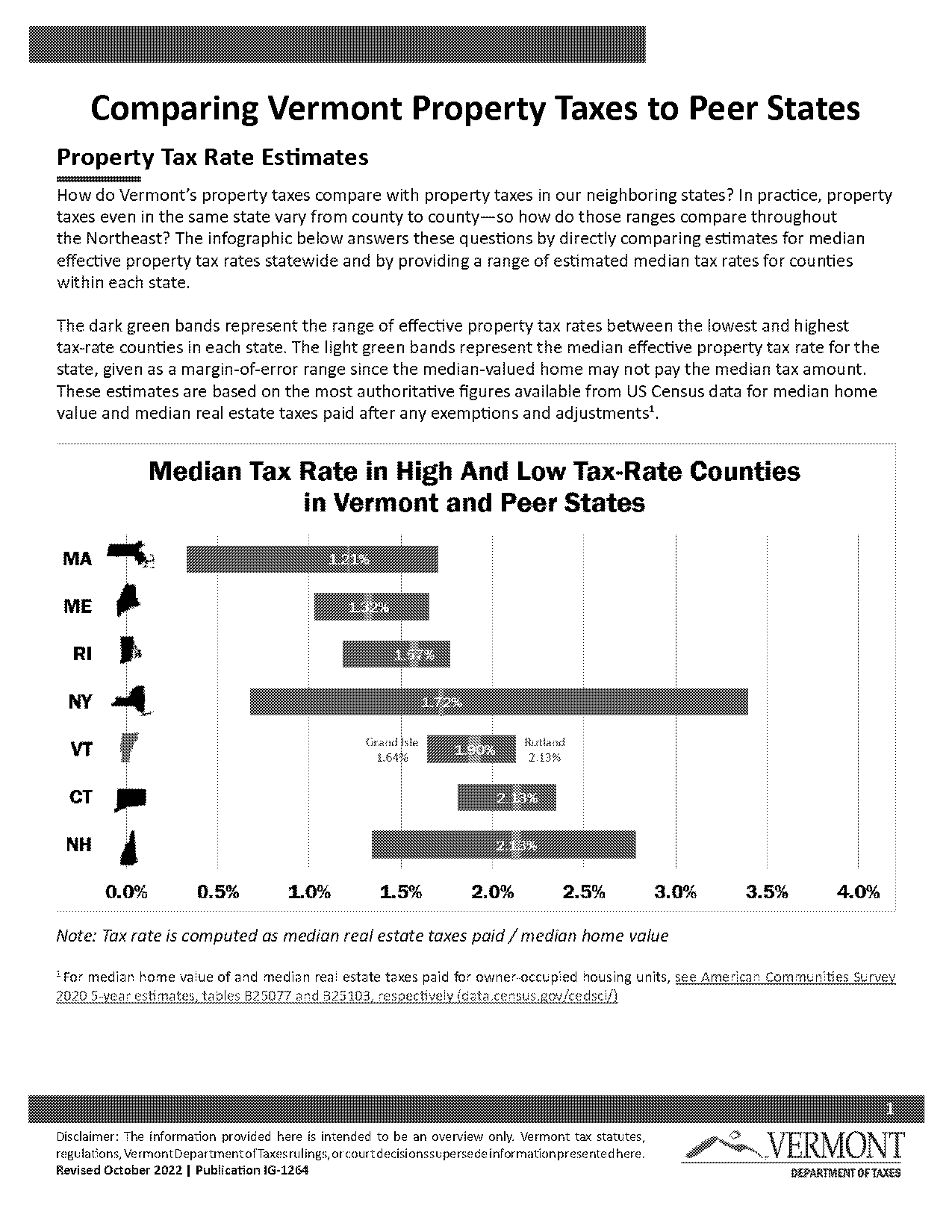 states by property tax rates