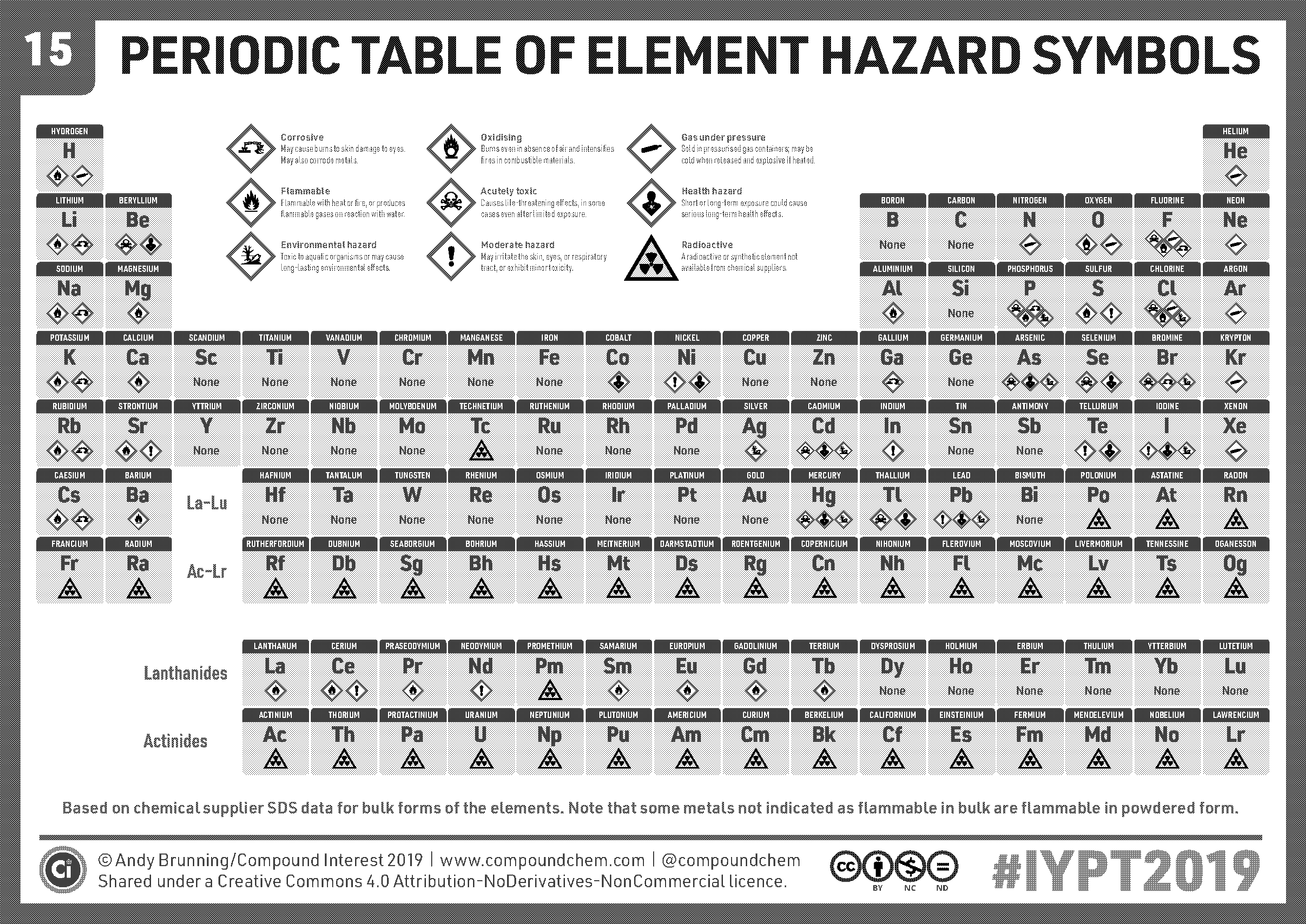 all the symbols of the periodic table