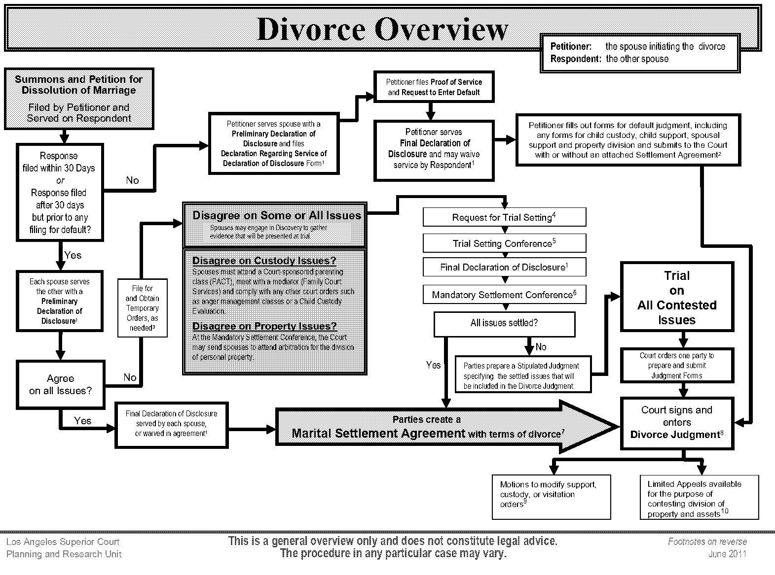 how to file for divorce in los angeles