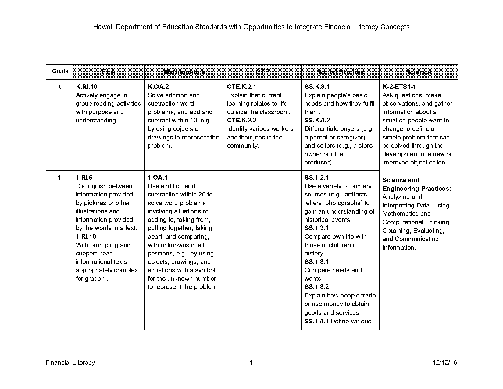 examples of describe interpret and evaluate hidoe